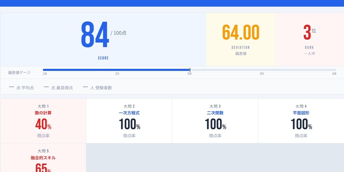 得点・偏差値・順位・大問別結果が分かる成績表