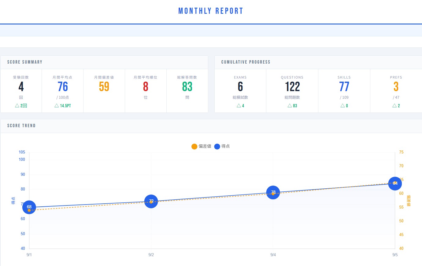 得点推移を確認できるMonthly Report